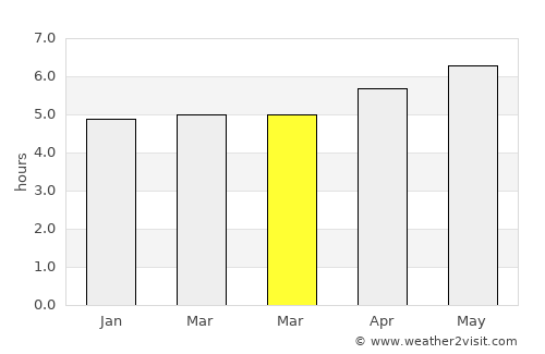 Changshu City average rain in March