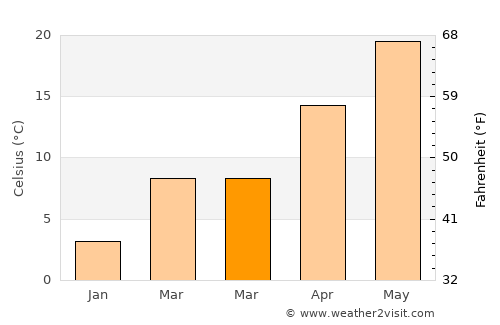 Changshu City average temperature in March