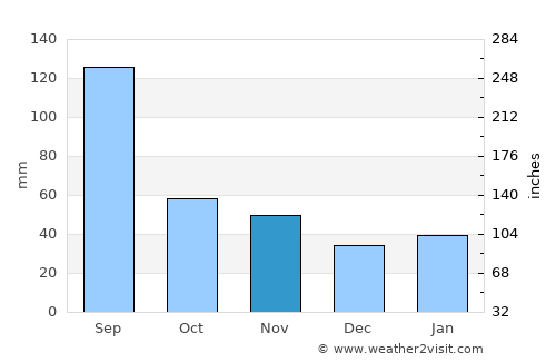 Changshu City average rain in November