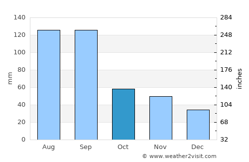 Changshu City average rain in October