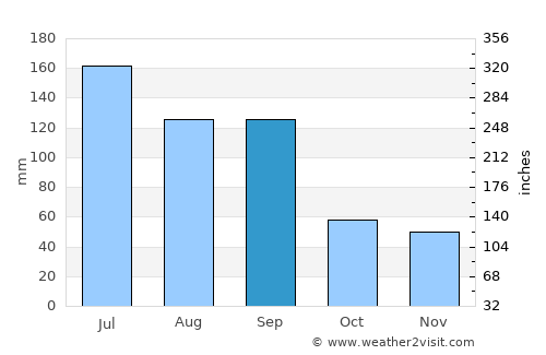 Changshu City average rain in September