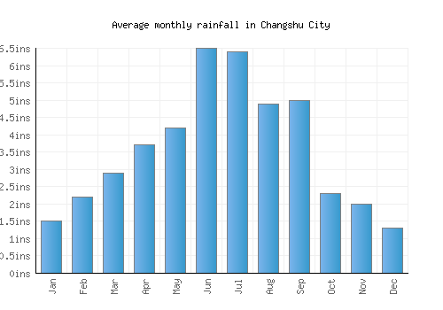 Changshu City monthly rainfall chart (inches)