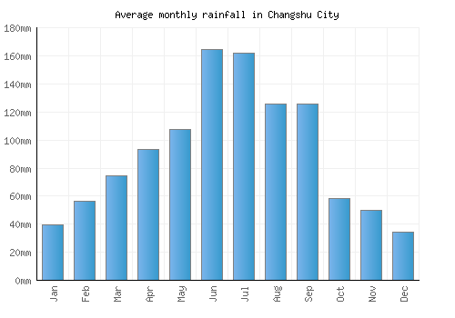 Changshu City monthly rainfall chart (mm)