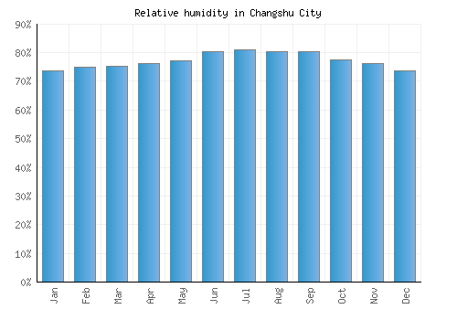 Changshu City relative humidity averages