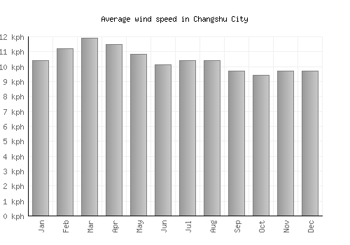 Changshu City average winspeed by month (km/h)