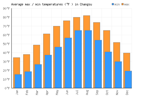 Changsu average minimum / maximum temperatures (Fahrenheit)