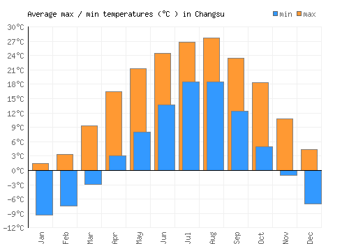 Changsu average minimum / maximum temperatures (Celsius)