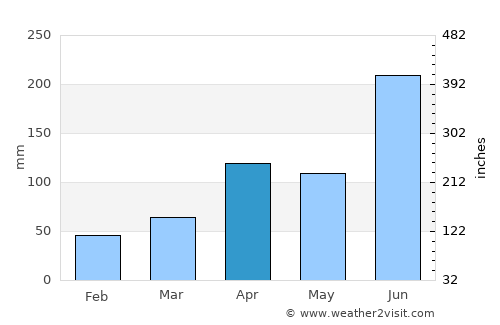 Changsu average rain in April