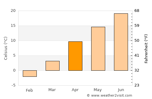Changsu average temperature in April