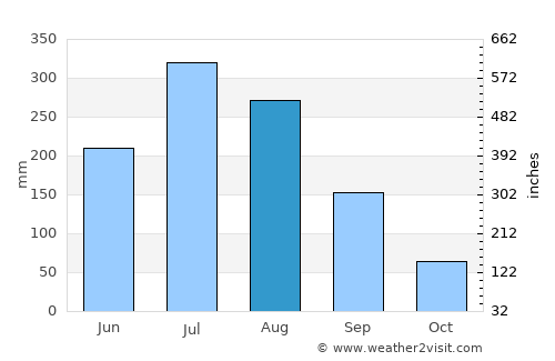 Changsu average rain in August