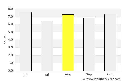 Changsu average rain in August