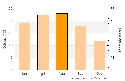 Changsu average temperature in August