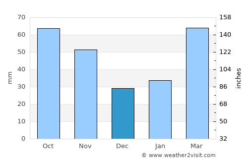 Changsu average rain in December