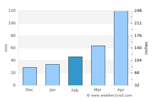 Changsu average rain in February