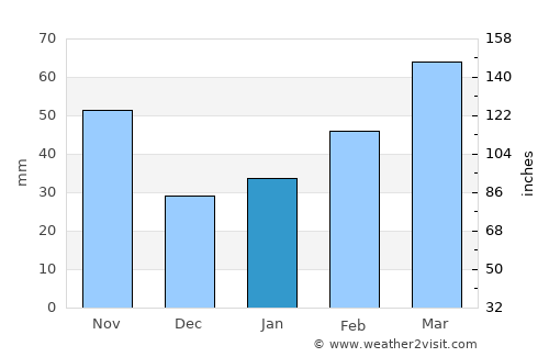 Changsu average rain in January
