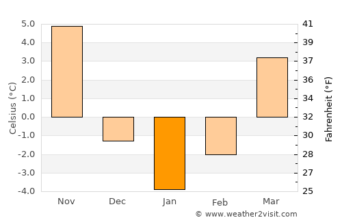 Changsu average temperature in January