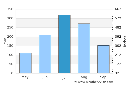 Changsu average rain in July