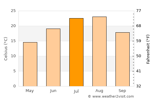 Changsu average temperature in July