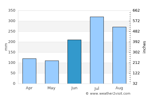 Changsu average rain in June