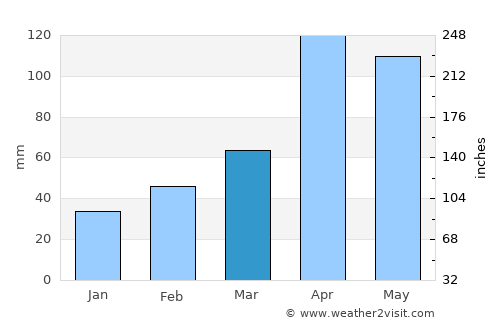 Changsu average rain in March