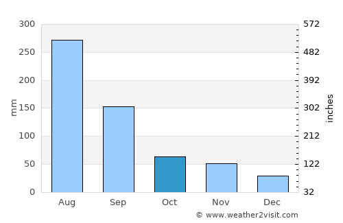 Changsu average rain in October