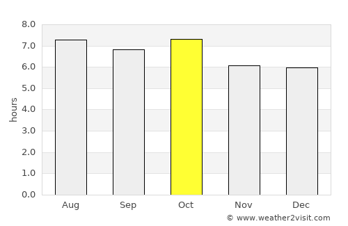 Changsu average rain in October