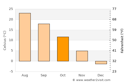 Changsu average temperature in October
