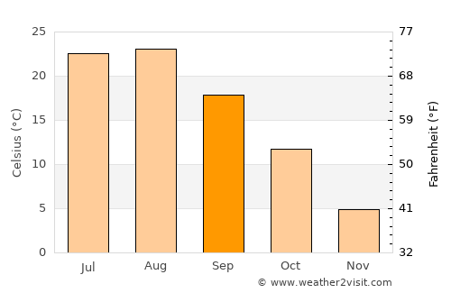 Changsu average temperature in September