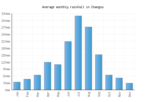 Changsu monthly rainfall chart (mm)