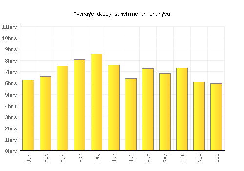 Changsu average daily sunshine chart