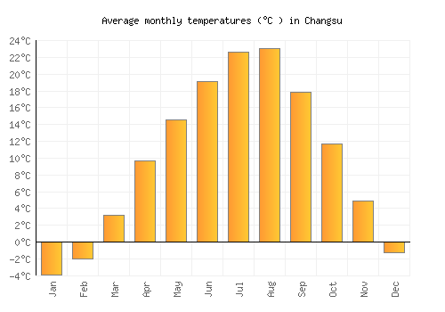 Changsu average temperature chart (Celsius)