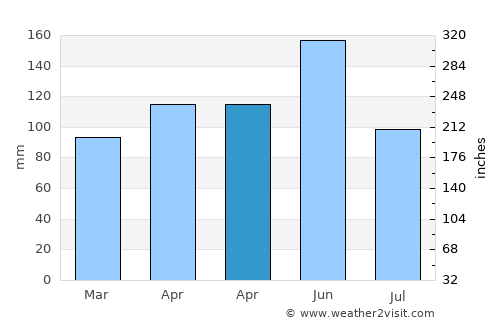 Changtu average rain in April