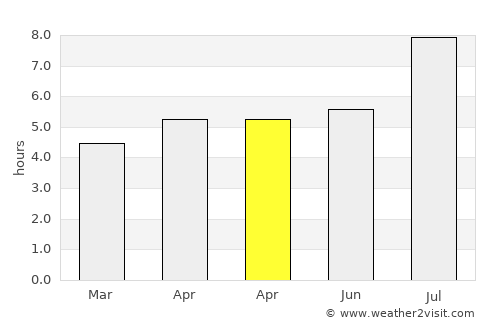 Changtu average rain in April