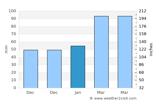Changtu average rain in January