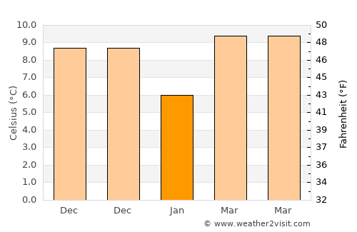 Changtu average temperature in January