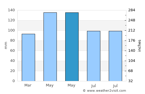Changtu average rain in May