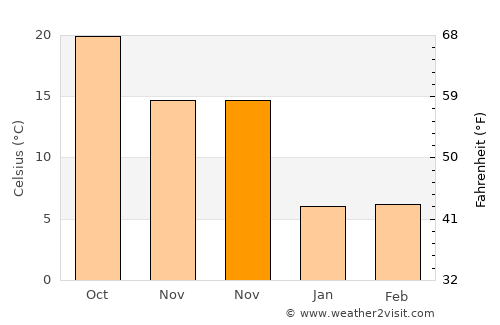Changtu average temperature in November