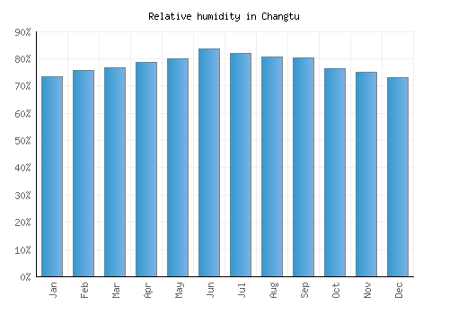 Changtu relative humidity averages