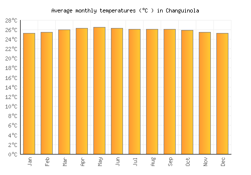 Changuinola average temperature chart (Celsius)