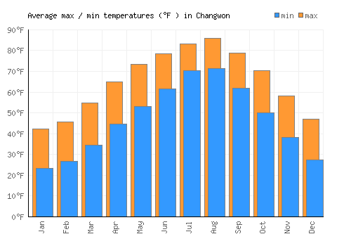 Changwon average minimum / maximum temperatures (Fahrenheit)