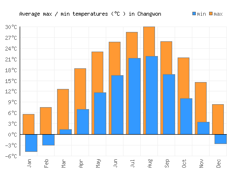 Changwon average minimum / maximum temperatures (Celsius)