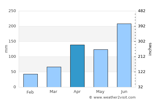 Changwon average rain in April