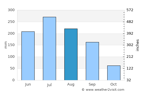Changwon average rain in August