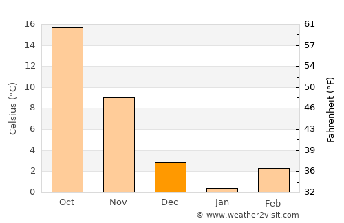 Changwon average temperature in December