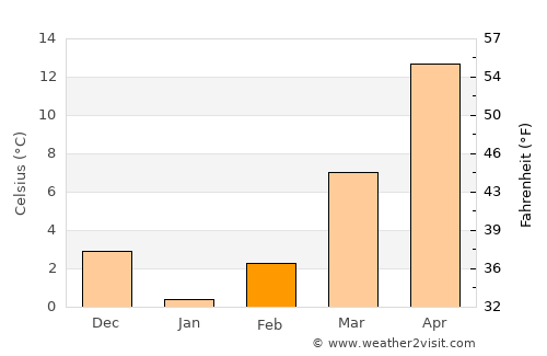 Changwon average temperature in February