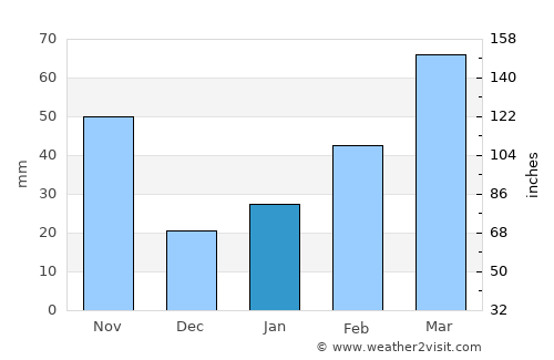 Changwon average rain in January