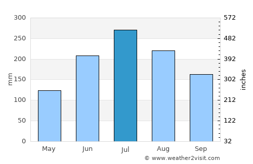 Changwon average rain in July