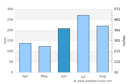 Changwon average rain in June