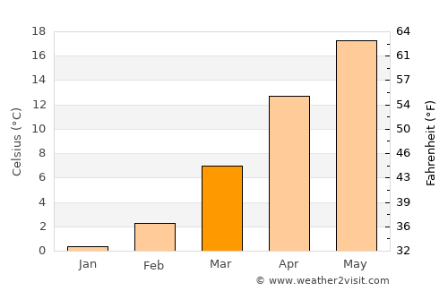 Changwon average temperature in March