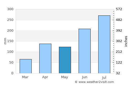 Changwon average rain in May